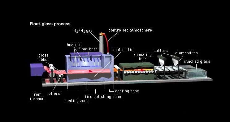float glass process